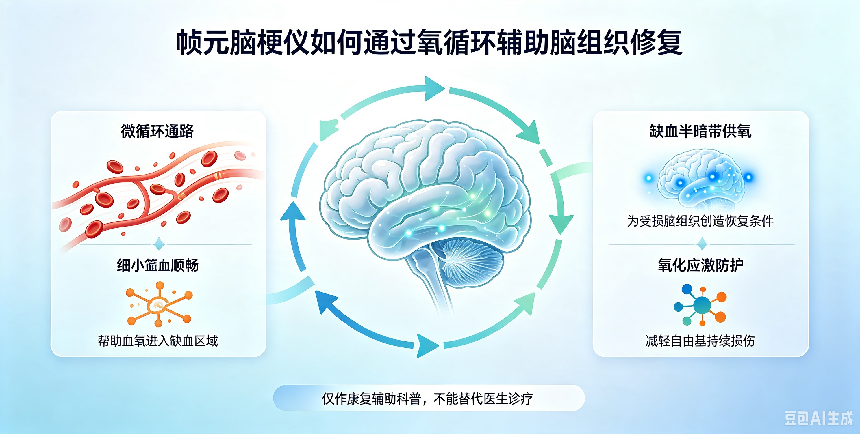 帧元脑梗仪是如何通过氧循环辅助脑组织修复的?