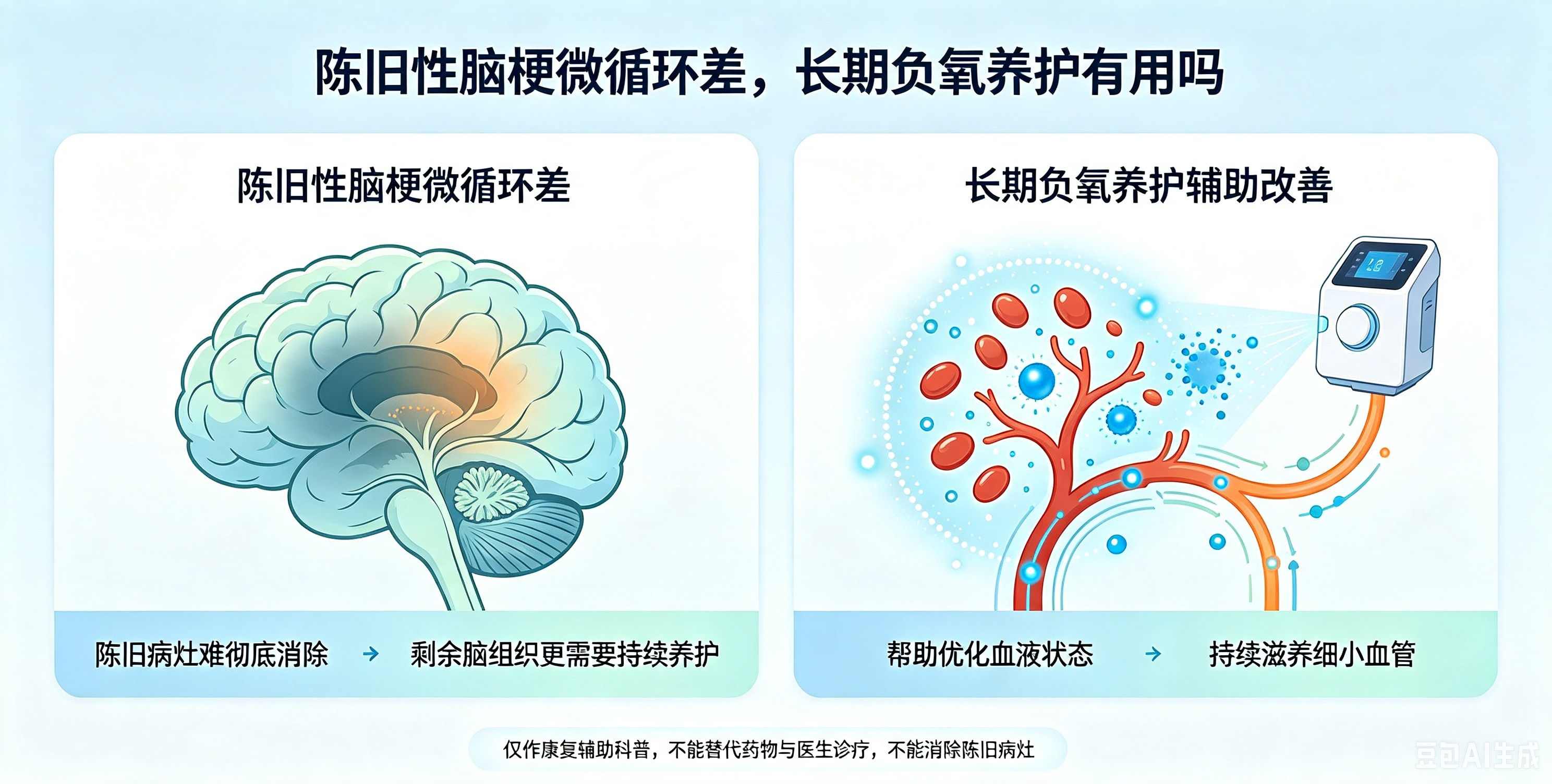 陈旧性脑梗微循环差,长期负氧养护有用吗?