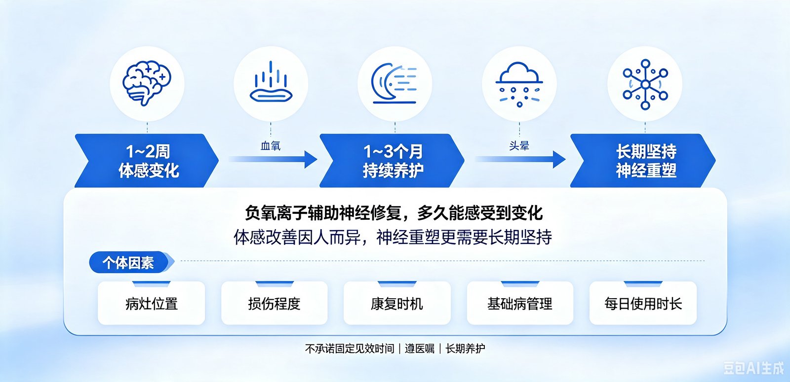 负氧离子辅助神经修复,多久能感受到变化?