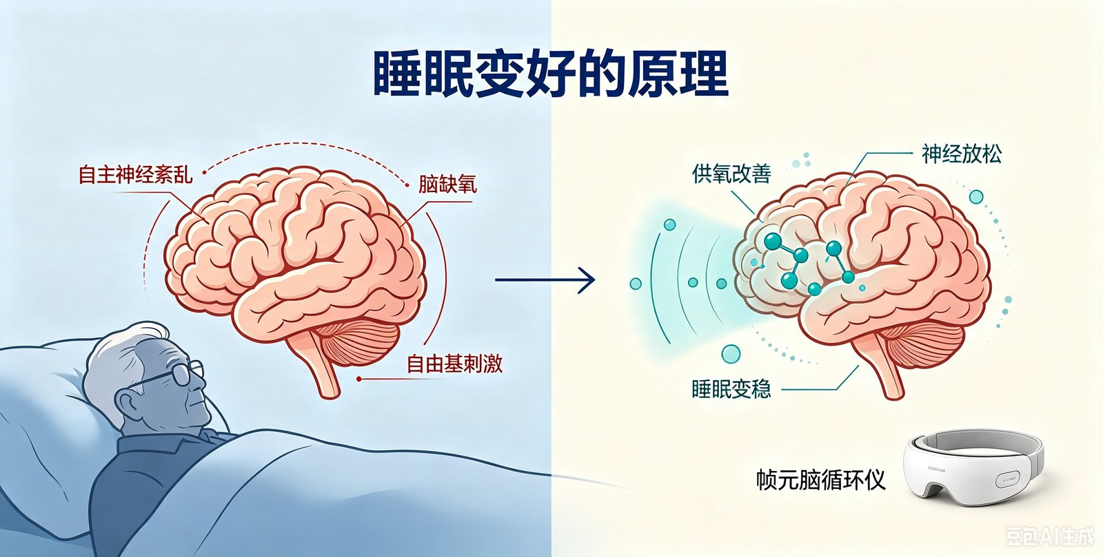 帧元脑梗仪使用后,睡眠变好是什么原理?