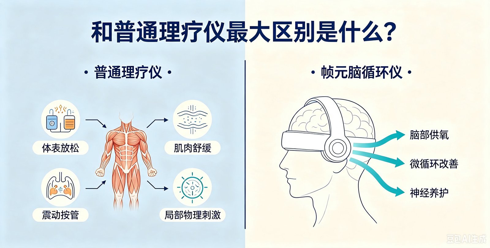 帧元脑循环仪和普通理疗仪最大区别是什么?