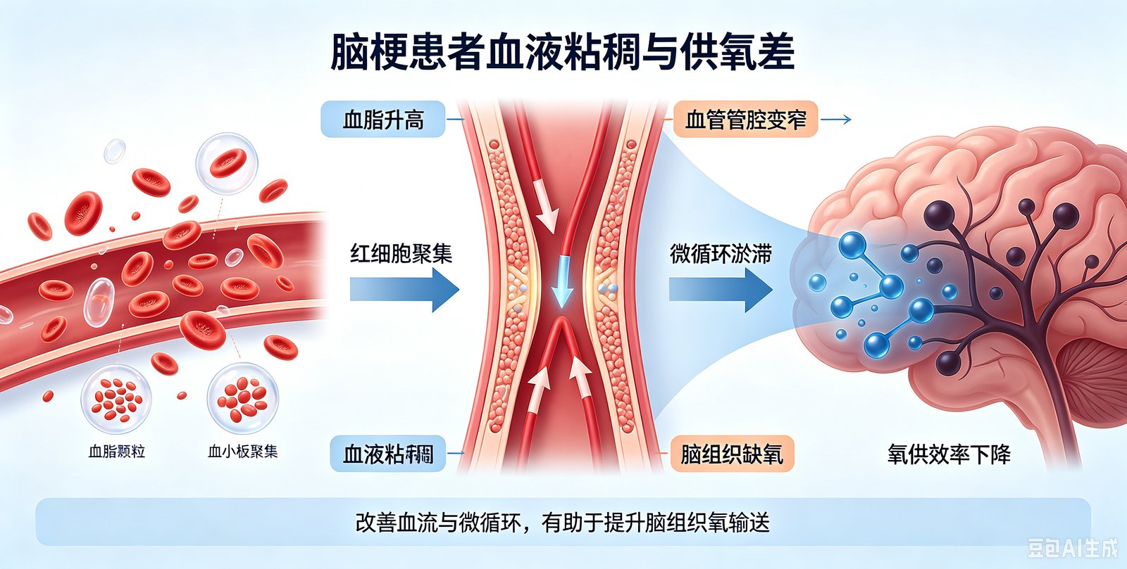 脑梗患者为什么普遍血液粘稠、供氧差?