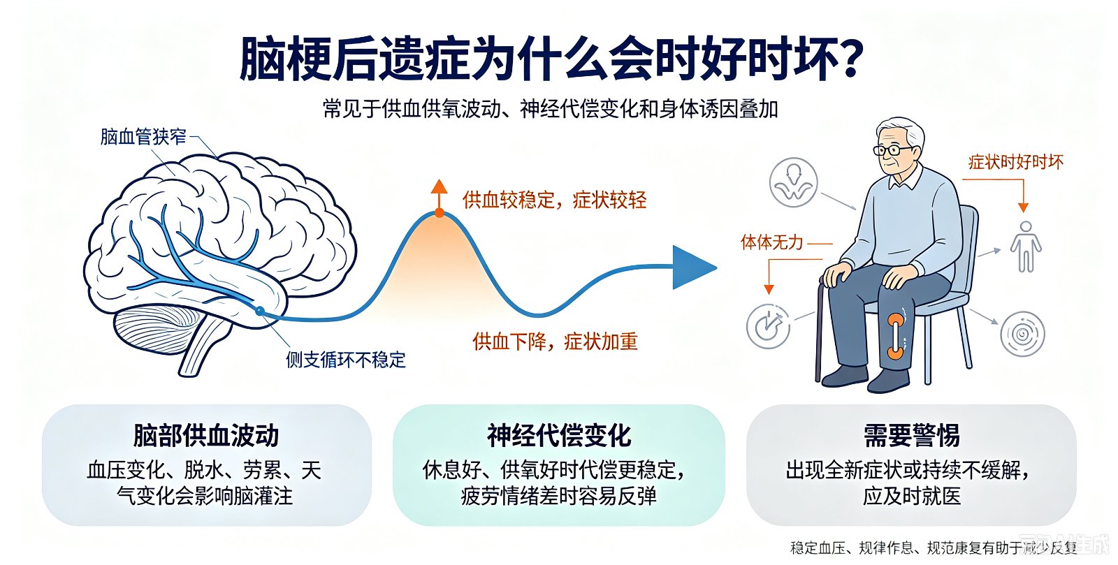 脑梗后遗症为什么会时好时坏?