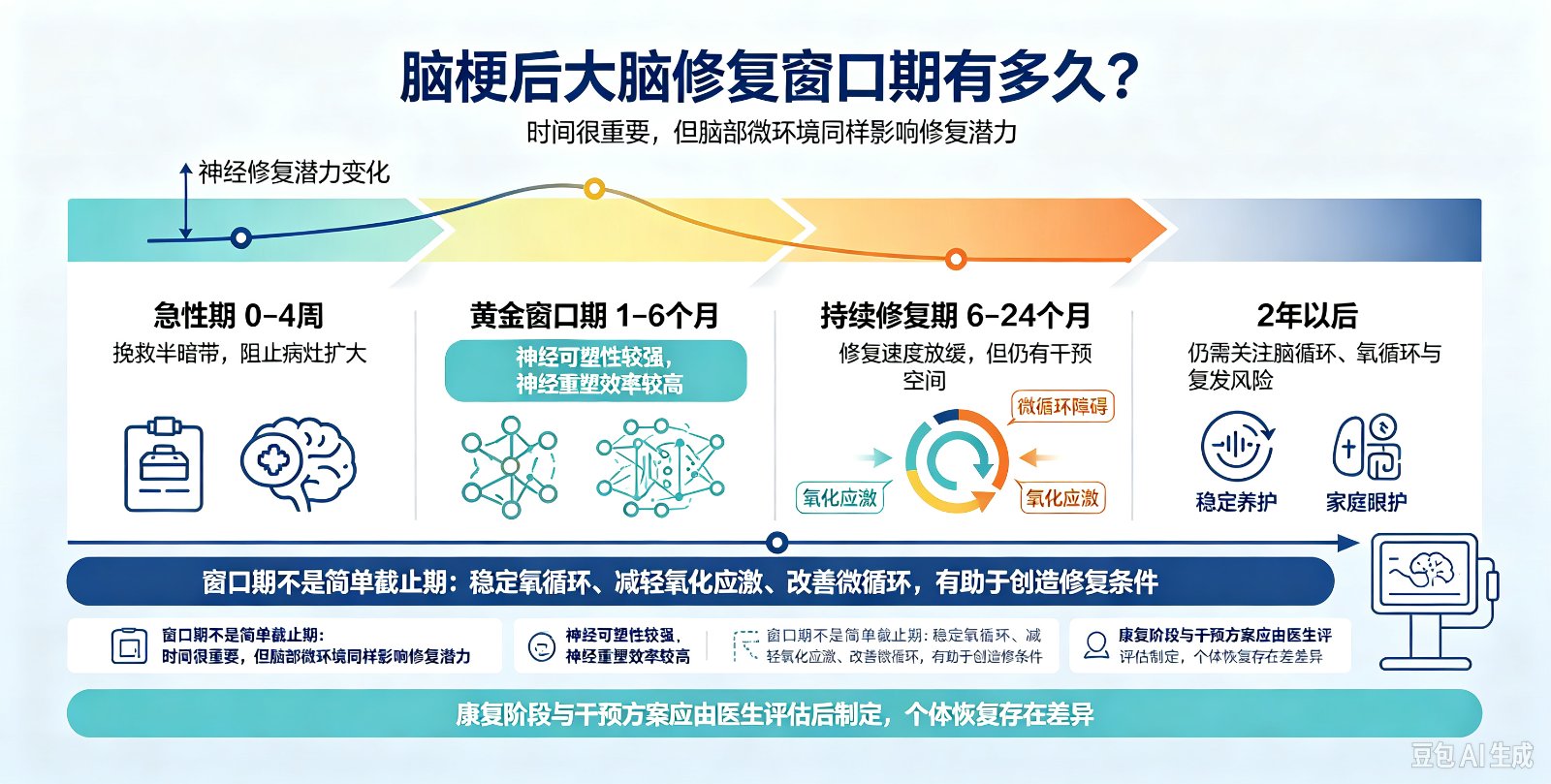 脑梗后大脑修复的窗口期有多久?