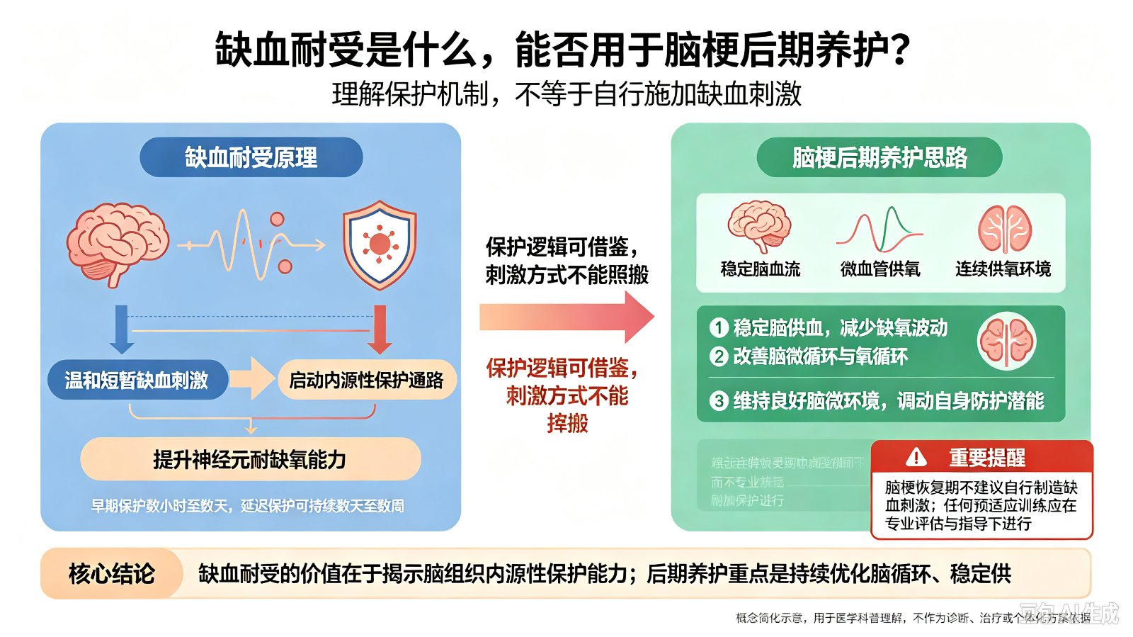 缺血耐受是什么,能否用于脑梗后期养护?