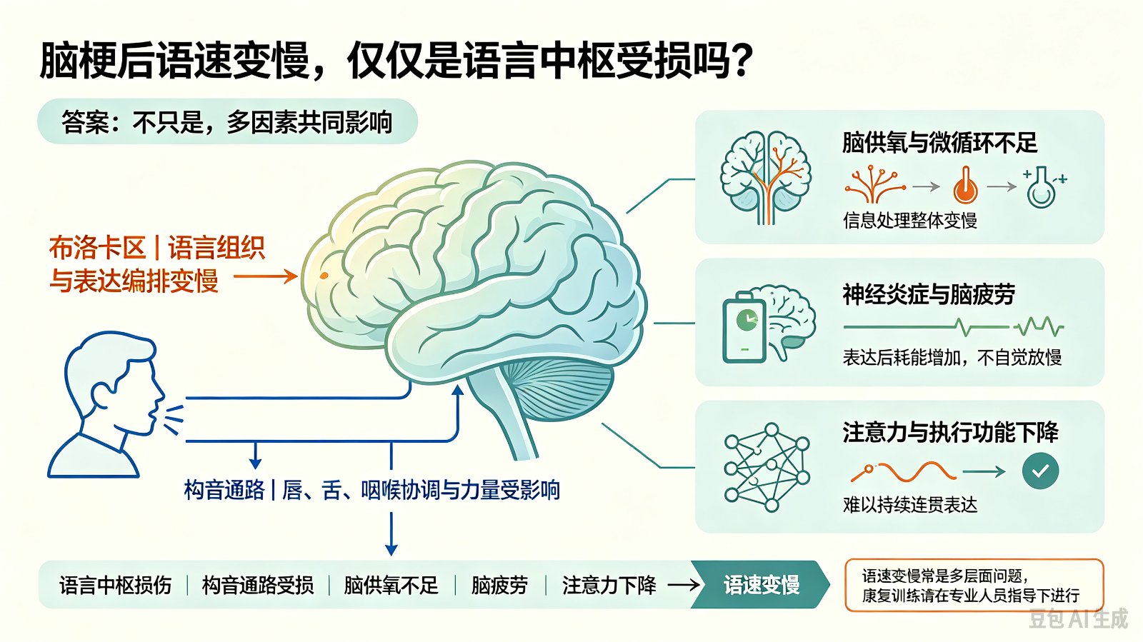 脑梗后出现语速变慢,仅仅是语言中枢受损吗?